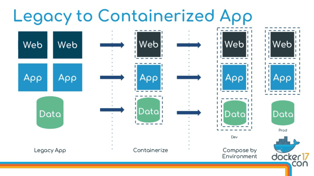 Legacy to Containerized App
