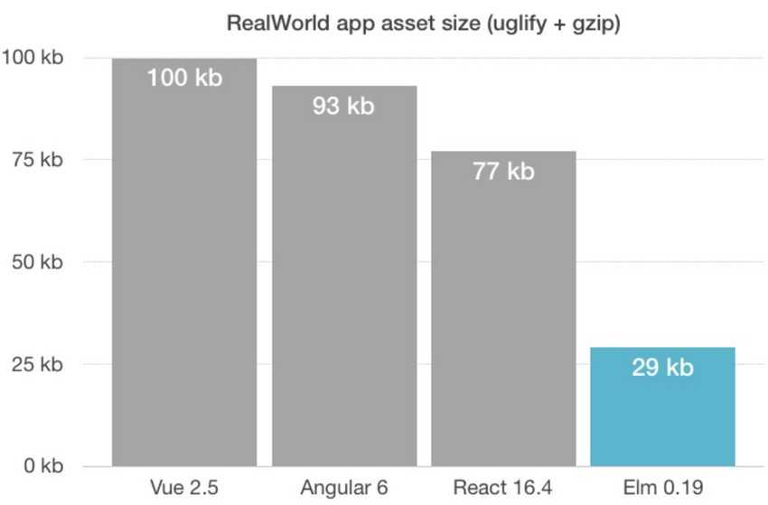 Elm- RealWorld App Asset Size Graph